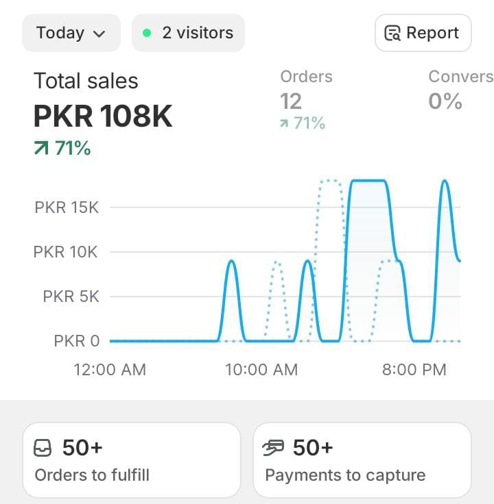 Shopify dashboard for today, total sales PKR 108 thousand, 12 orders, up 71 percent