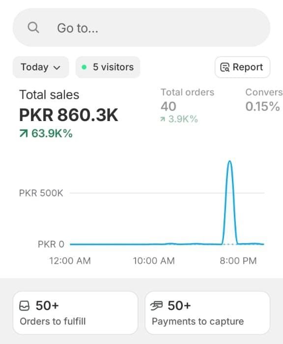Shopify dashboard for today, total sales PKR 860.3 thousand, 40 orders, up 63.9 percent